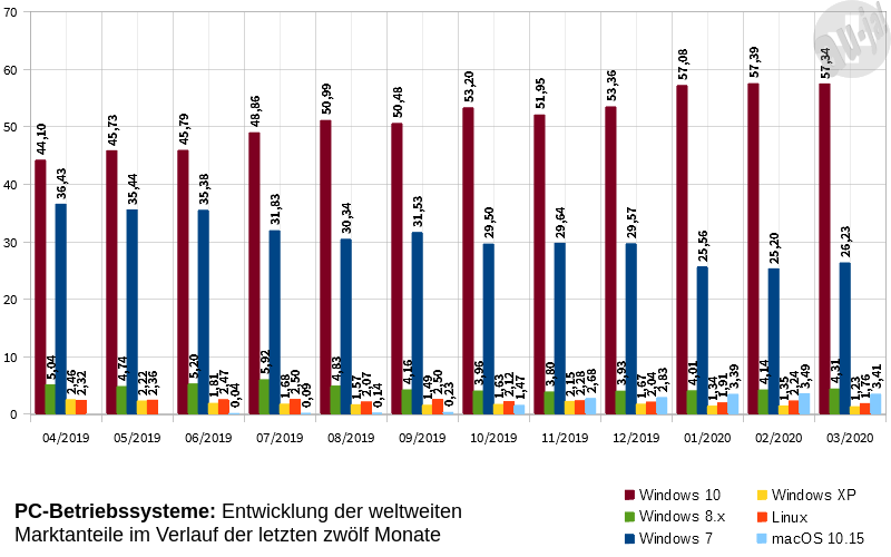 Marktanteile im März