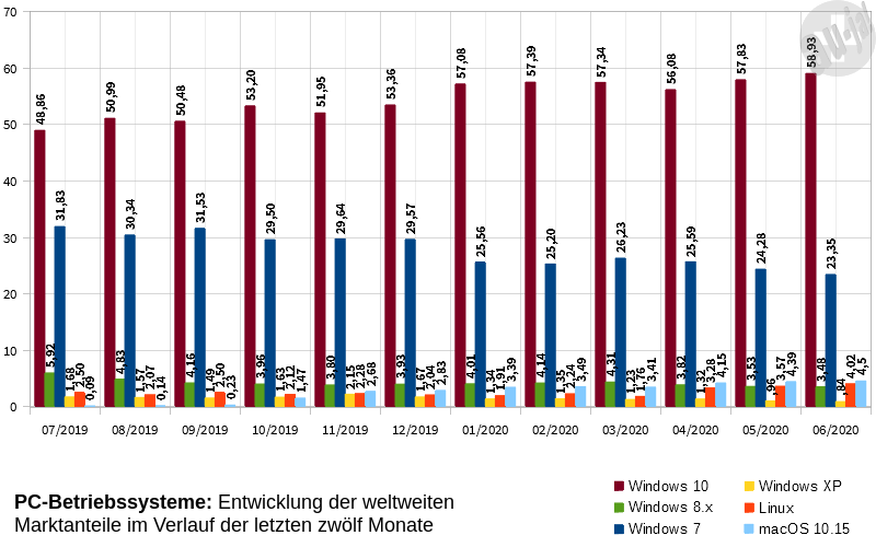 Marktanteile im Juni